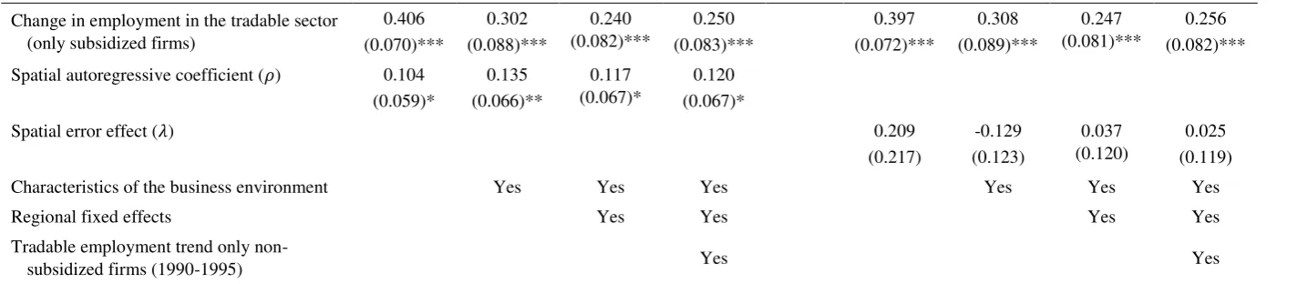 Table A1 - Local multipliers for the non-tradable and tradable sectors combining IV with spatial models 