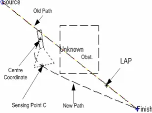 Fig. 9, illustrates the robot turning right according to step 2 as it encounters a random obstacle with the left side of the sensors and a new spline being generated as described above