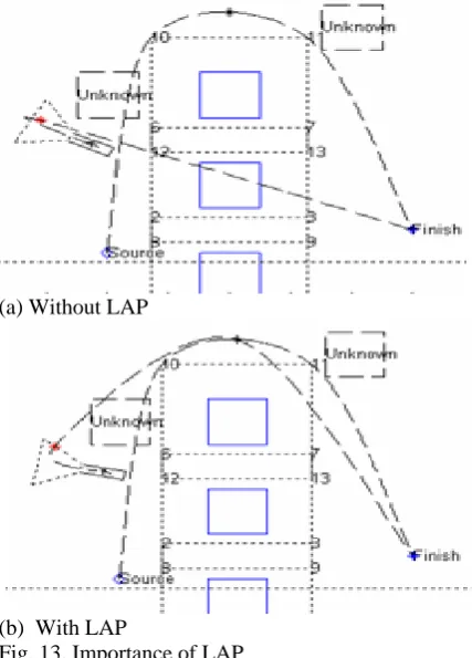 Fig. 13. Importance of LAP If the distance between the robot and the goal is 