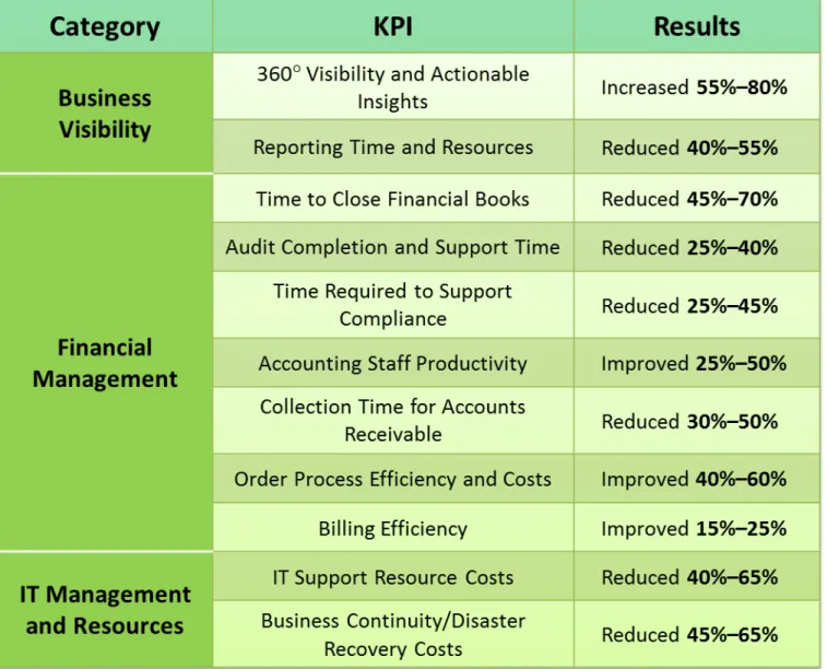 Figure 1: Typical General Business KPI Improvements