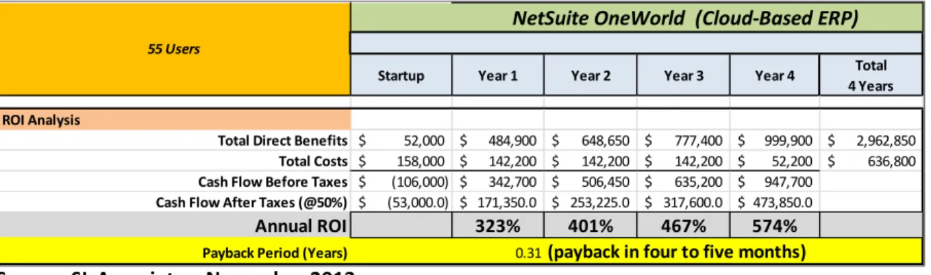 Figure 6. Four-Year Cash Flow Analysis and ROI 