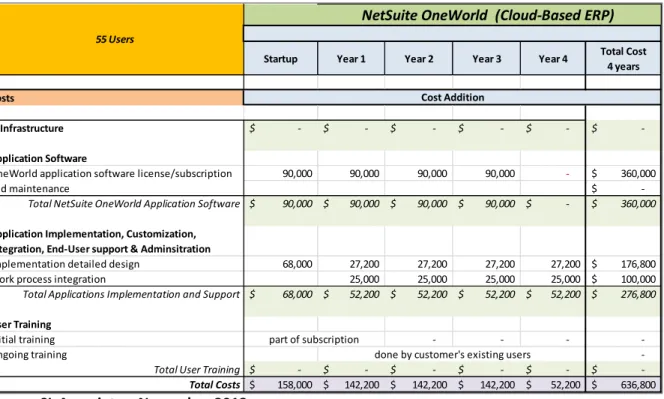 Figure A. Summary of NetSuite OneWorld Cost Analysis 