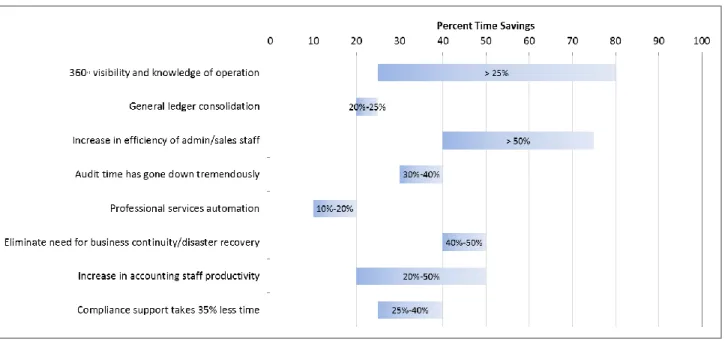 Figure 2. Key Benefits of Cloud-Based ERP 