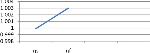 Figure 6. Relation among different insert and Nusselt Number (Nu). 