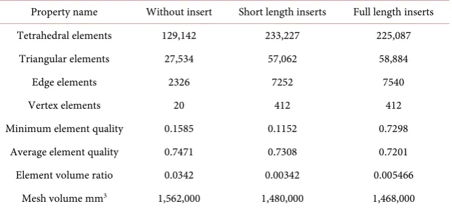 Table 2. Extra fine Mesh elements comparison of a tubular U-loop pipe with different combination of inserts