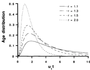 FIGURE 1 expectancy is the time required for the number of repeats .-Density of life expectancy as a  function of ult
