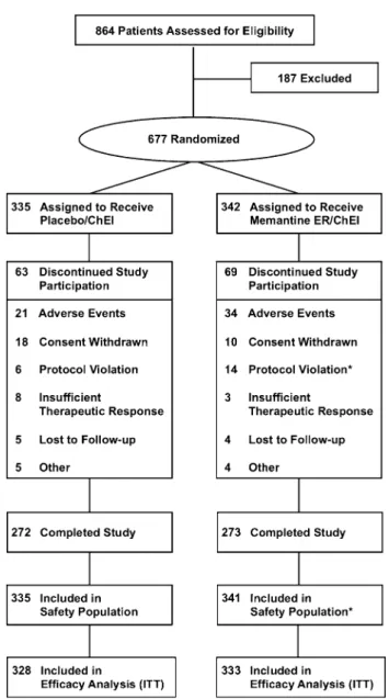 Fig. 1 Study flow. *One patient with a protocol violation was excluded prior to receiving study medication and was not included in the safety population