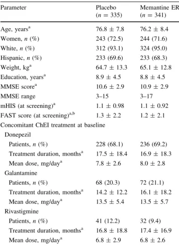 Table 2), but the extended-release memantine group sig- sig-nificantly outperformed the placebo group on the NPI (Fig