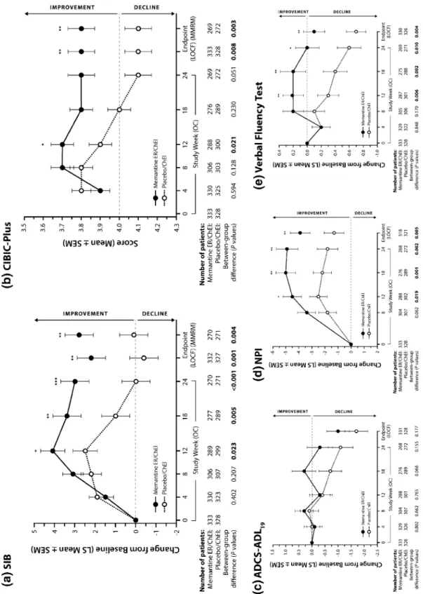 Fig. 2 Efficacy outcomes. In ChEI-treated patients with moderate to severe AD, treatment with memantine ER provided significant benefits on primary measures of cognition [(a) SIB] and global status [(b) CIBIC-Plus], as well as secondary measures of behavio