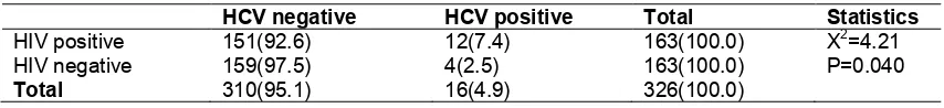 Table 1. Distribution of serology between HIV and HCV among the subjects 