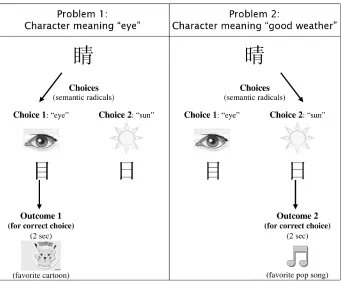 Figure 1. Example materials for teaching the visual discrimination between a pair of Chinese characters:  (eye) versus  (good weather).