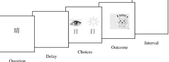 Figure 2. Schematic illustration of the sequence of a typical question or learning trial (Interval = interquestion interval).
