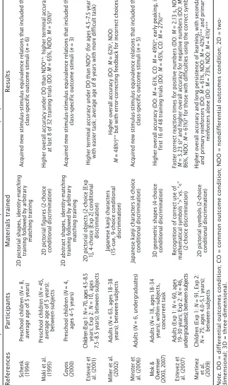 Table 2Demonstration of the DOE in Individuals Without Developmental Disabilities or Memory Impairments
