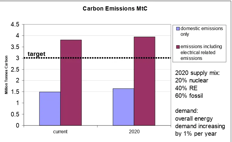 Figure 4a Scottish domestic sector carbon emissions now and in 2020 with increasing 