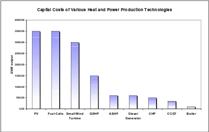 Figure 5 Relative costs of energy supply technologies (Kelly, 2003). 