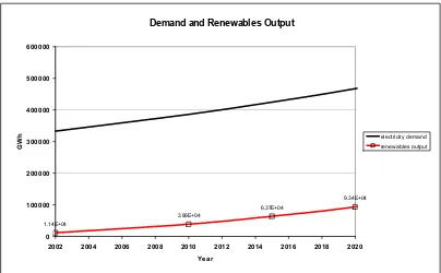 Figure 1 potential growth in UK electrical demand and renewables output. 