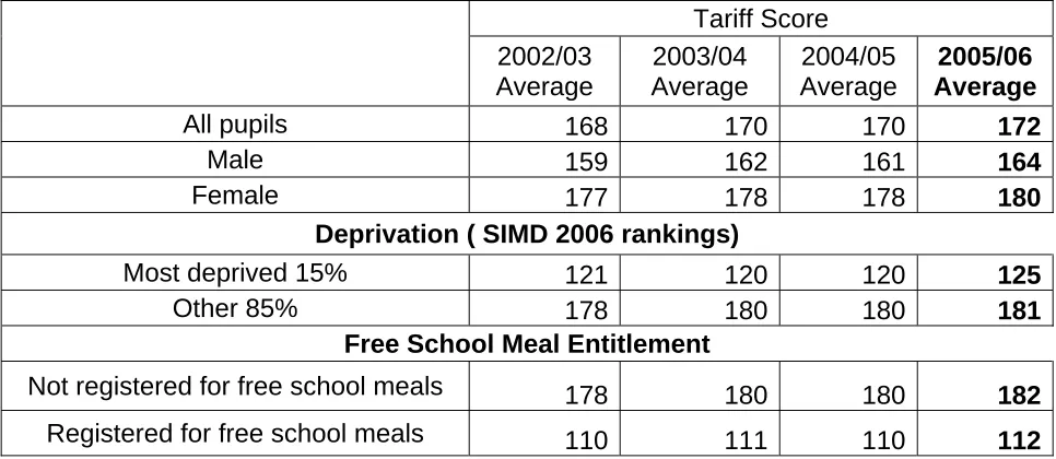 Table 3: Average tariff score of S4 pupils, by characteristic of pupil Tariff Score   