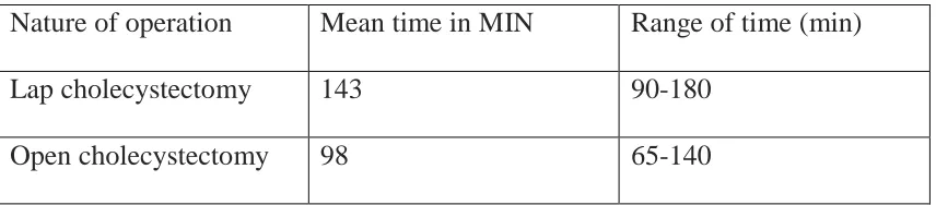 Table :1 – operating time 