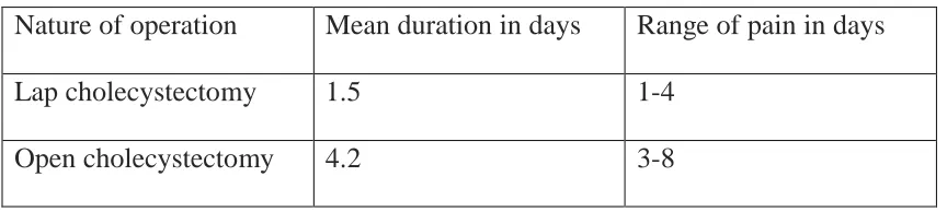 Table : 3- Hospital stay duration 