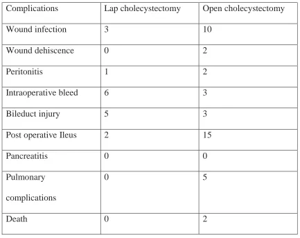 Table :4 – complications 