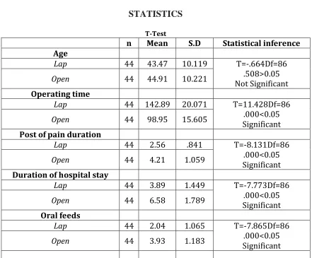 Table: 5- time taken for starting oral feeds 
