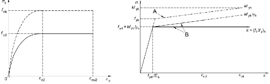 Figure 2. Typical design procedure assumptions for RC elements. 