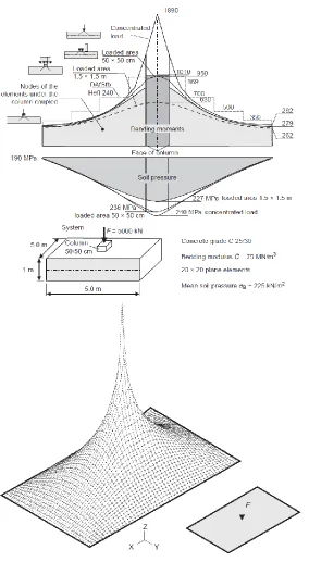 Figure 3. Interpretation of results for a point load and corresponding peaks over singular points