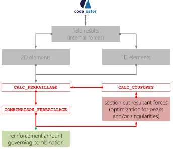 Figure 4. Workflow for the calculation and optimization of reinforcement for 1D and 2D elements