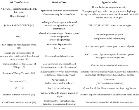 Table 1. Major existing IoT classifications and their matrices. 