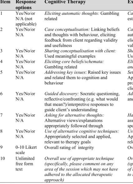 Table 3. Treatment integrity checklist items 