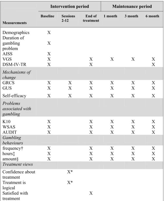 Table 4. Measurements 