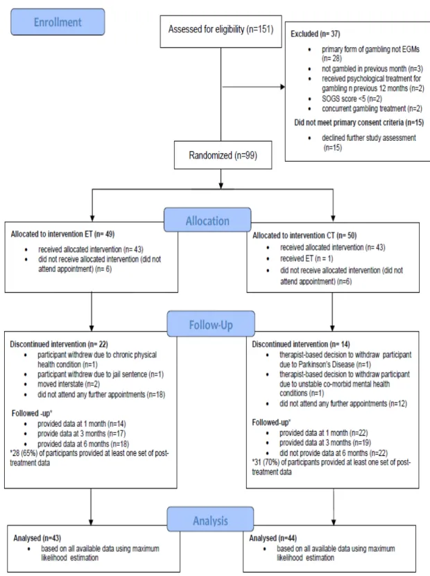 Figure 2. Participant flow 