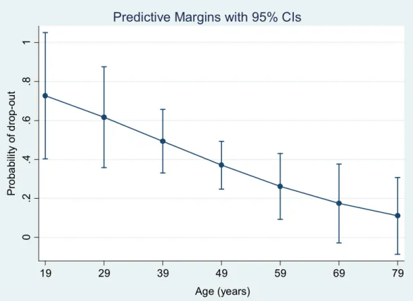 Figure 3. Predictive probabilities of treatment drop-out by age 