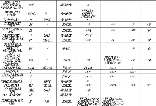 Table 1: Characteristics of distributions for each variable 