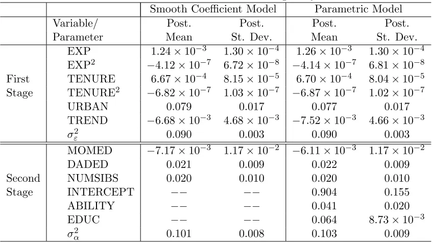Table 1: Posterior Results for First and Second Stage Parameters:Hierarchical Model Without Endogeneity