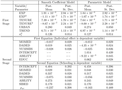 Table 2: Posterior Results for First and Second Stage Parameters: Model with Endogeneity