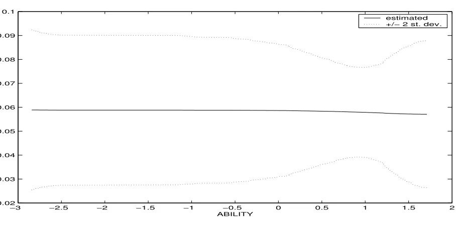 Figure 3: Fitted Regression Line for Ability Term f1(A) in Hierarchical Model