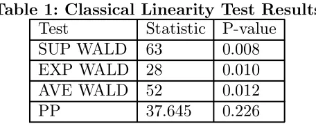 Table 1: Classical Linearity Test Results