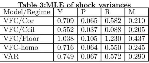 Table 3:MLE of shock variances