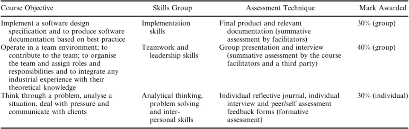 Table 1. Summary of course objectives, skills groups, and assessment techniques