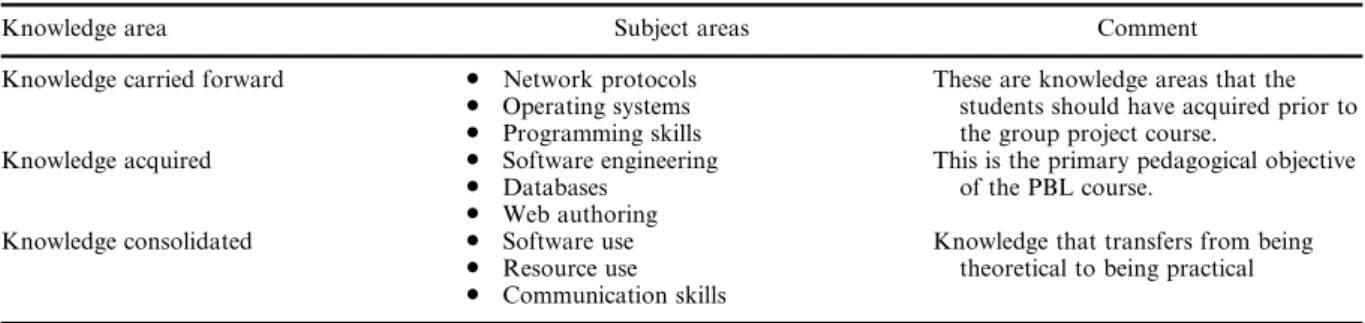 Table 2. Knowledge areas and subject areas