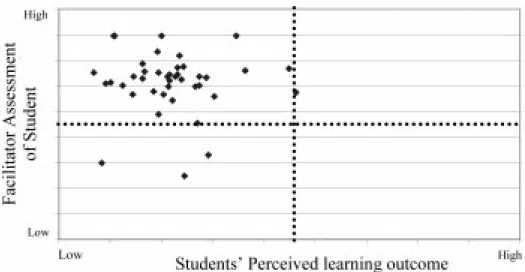 Figure 2 illustrates that there is no apparent correlation between students' perception of their own learning outcomes and the facilitators' perception of the student learning outcomes.