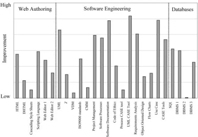 Fig. 4. Learner perceived knowledge increase for all questions in the knowledge acquired area that comprises the web authoring, software engineering and database subject areas.