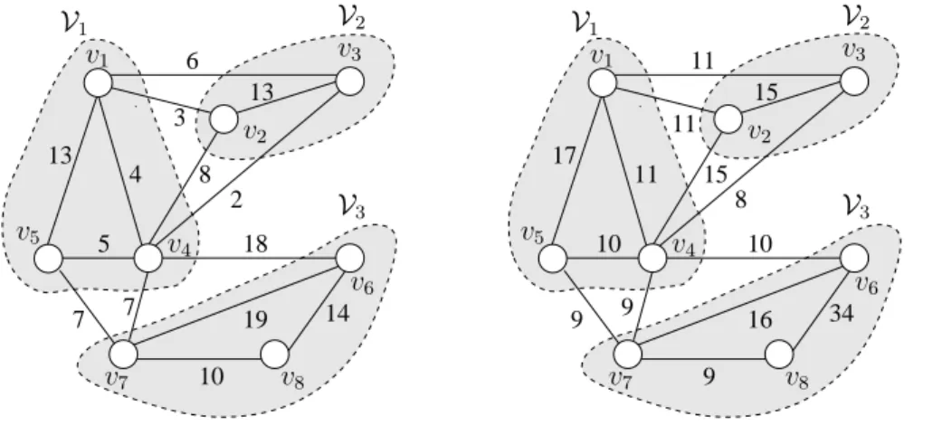 Figure 3.1: A 3-way vertex partition, which models disk access costs of (a) GaS and (b) GS operations for the clustering graph G of the sample network given in Fig