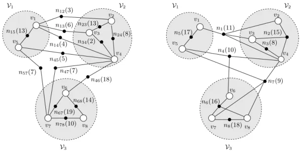 Figure 3.3: The clustering hypergraph H for the network given in Fig. 2.1 and a 3-way vertex partition separately shown on net-induced subhypergraphs (a) (V, N GaS ) and (b) (V, N GS ) respectively modeling disk access costs of GaS and GS operations.