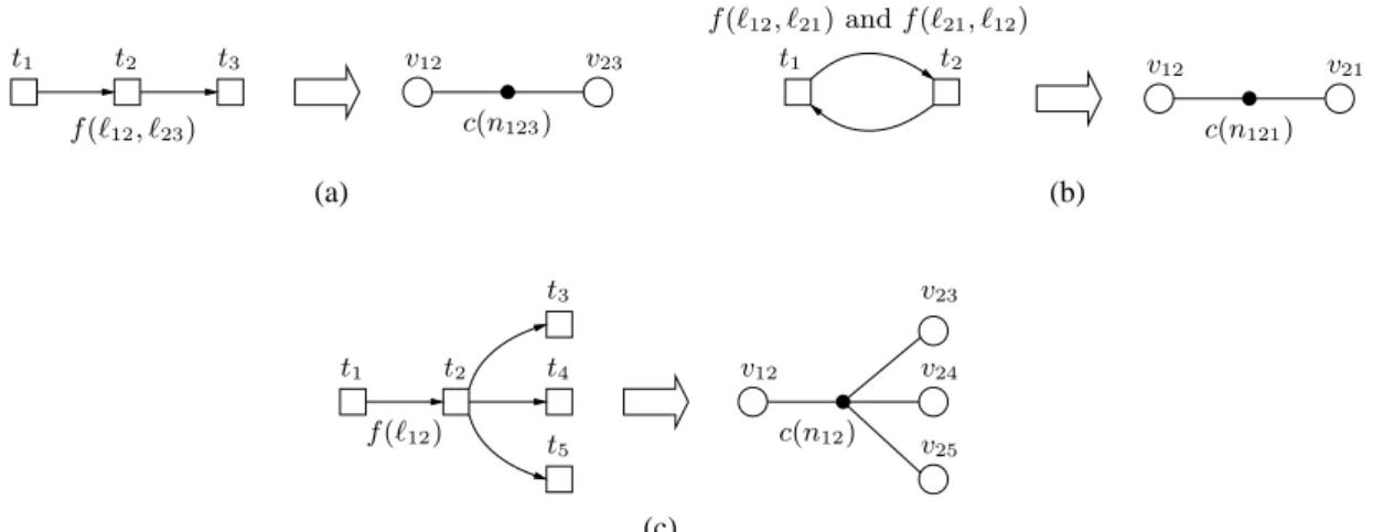 Figure 4.2: The clustering hypergraph construction: (a) two-pin net n 123 for the GaS (ℓ 12 , ℓ 23 ) operations, (b) coalescence of two two-pin nets incurred by GaS (ℓ 12 , ℓ 21 ) and GaS (ℓ 21 , ℓ 12 ) into net n 121 , (c) multi-pin net n 12 for the GS (ℓ