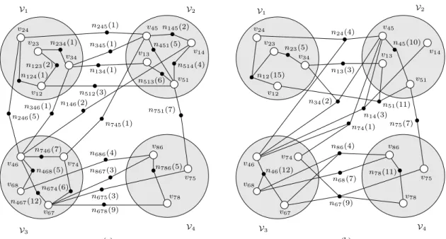 Figure 4.3: The clustering hypergraph H L for the network given in Fig. 2.1 and a 4-way vertex partition separately shown on net-induced subhypergraphs (a) (V L , N L GaS ) and (b) (V L , N L GS ) respectively modeling the disk access cost of GaS and GS op