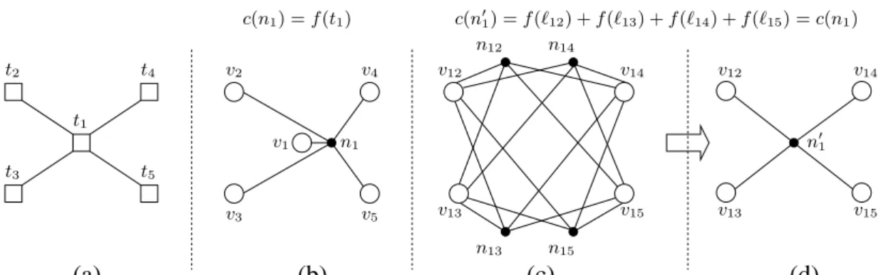 Figure 4.5: (a) A bidirectional sub-network with GS (t 1 ), (b) H T : a five-pin net n 1