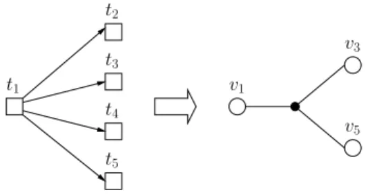 Figure 5.1: The clustering hypergraph construction: GU S(t 1 , {t 3 , t 5 }) incurs a net with pins {v 1 , v 3 , v 5 }.