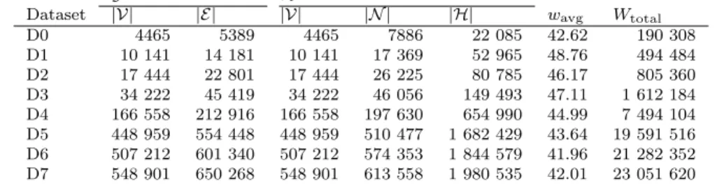 Table 6.3: Properties of generated clustering graphs and hypergraphs